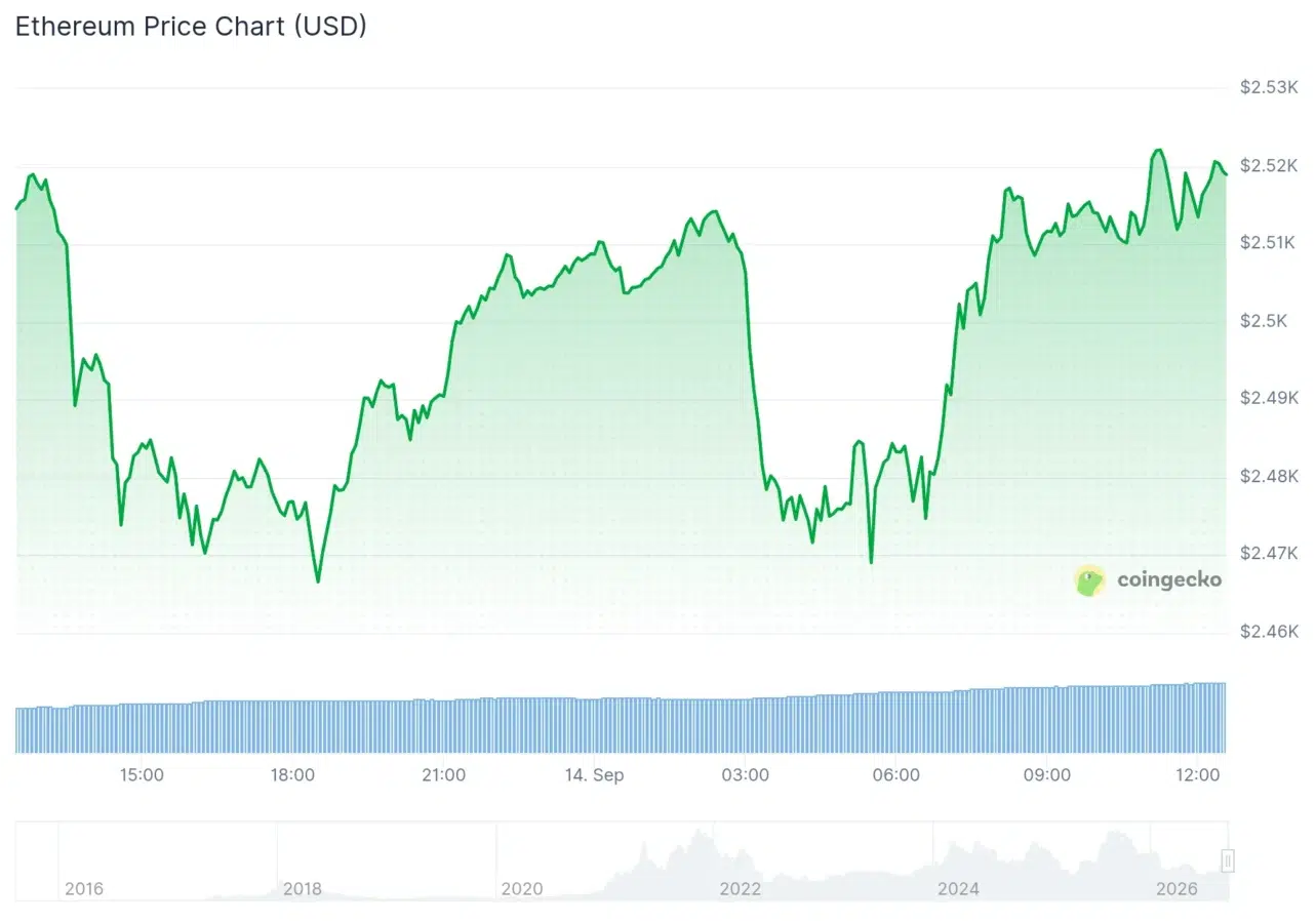 Ethereum price chart