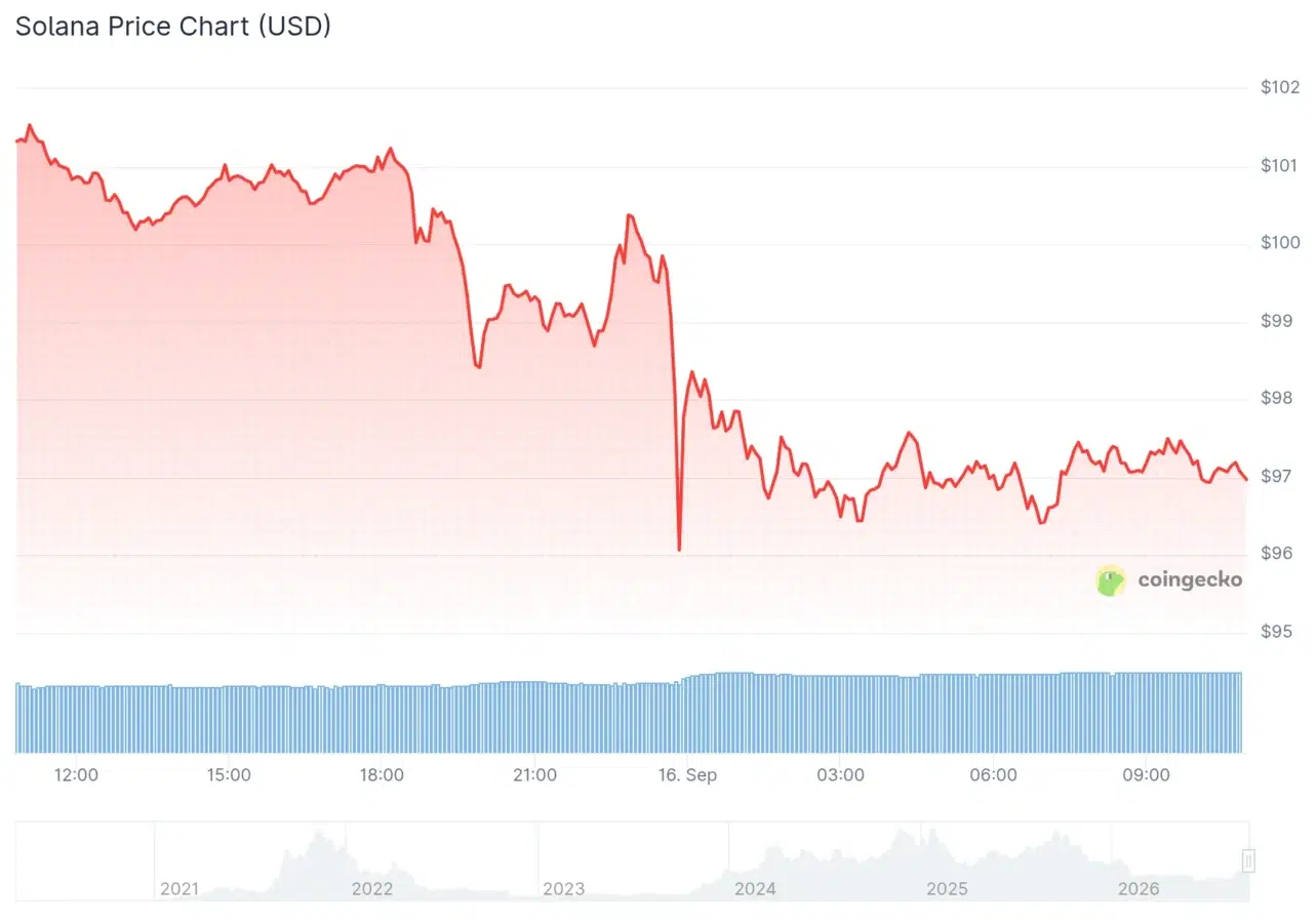 Solana Price chart