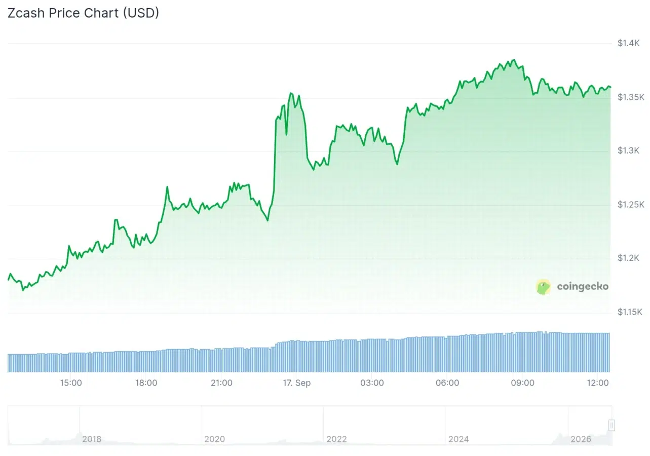 Zcash price analysis