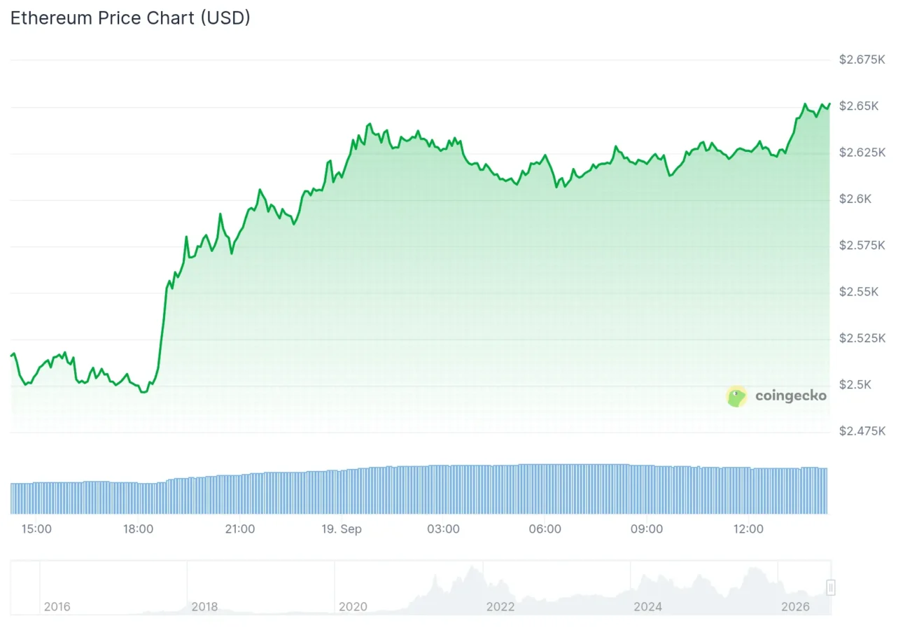 Ethereum price chart