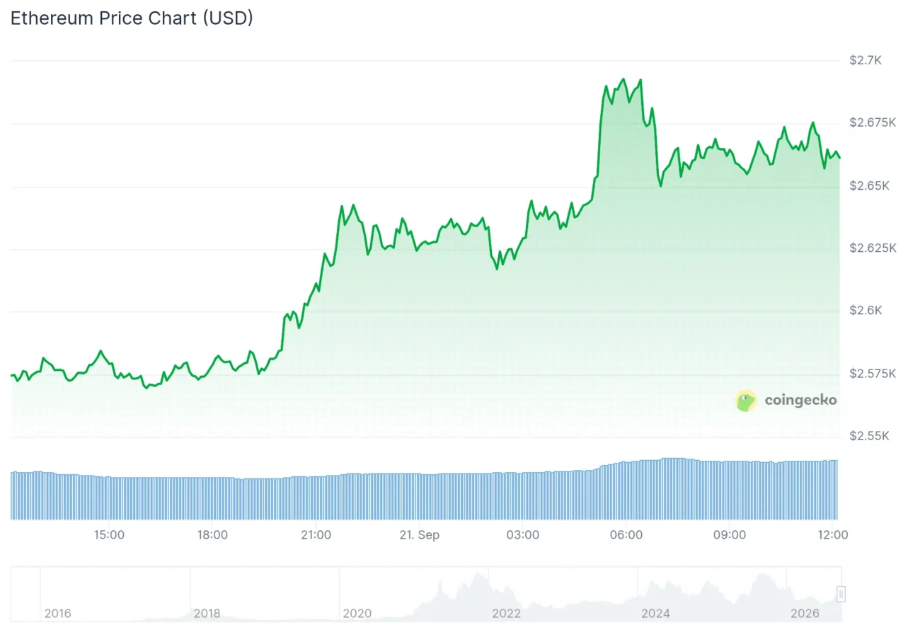 Ethereum price chart
