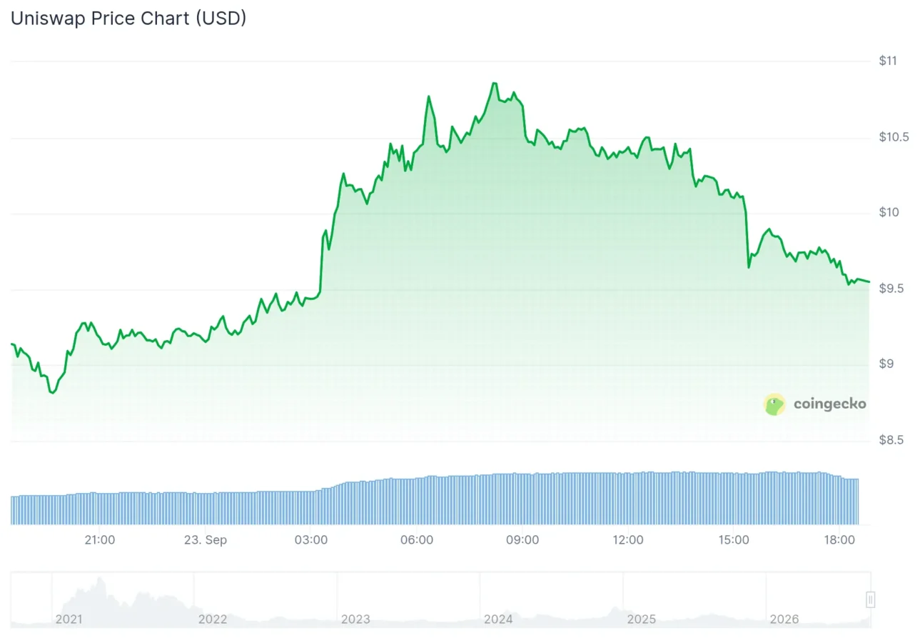 Uniswap price chart