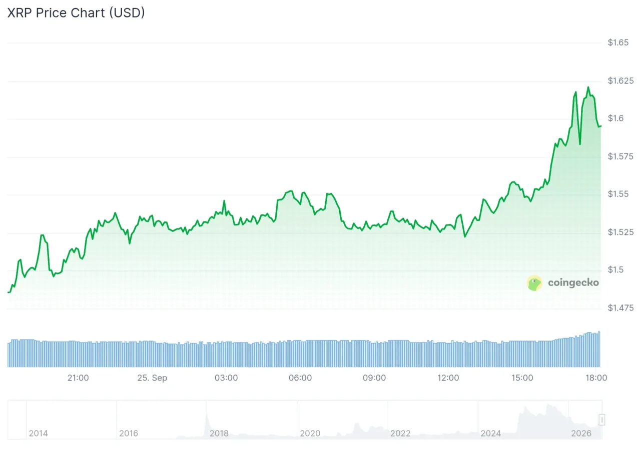 XRP price chart