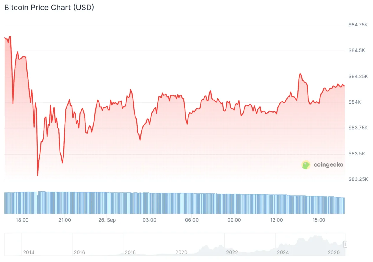 Bitcoin price chart