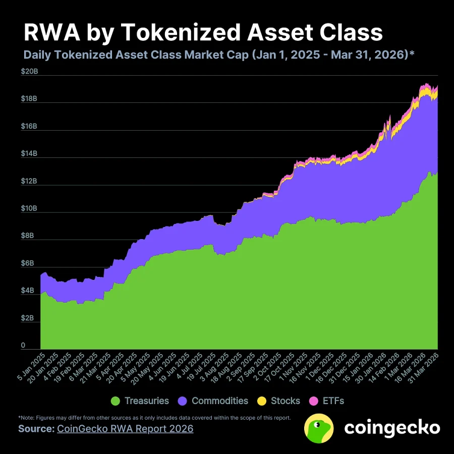 RWA Market Reaches $19.3B as Tokenization Expands in 2026 (MoonPay)