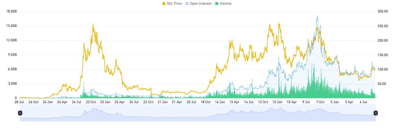 Solana open interest