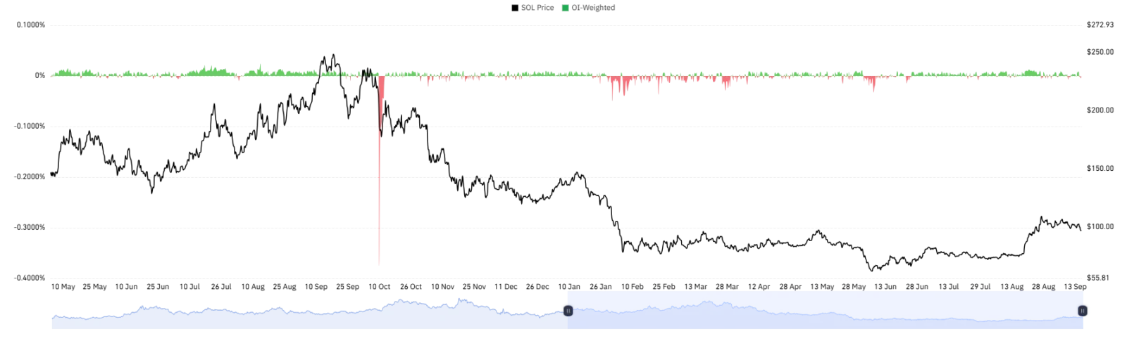 Solana OI weighted funding rate