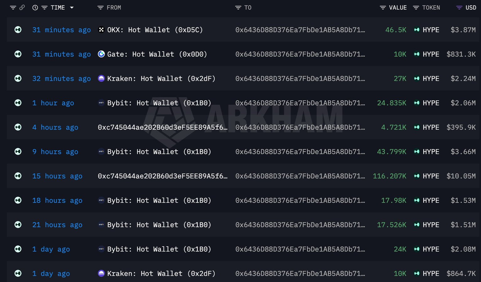 HYPE whale activity