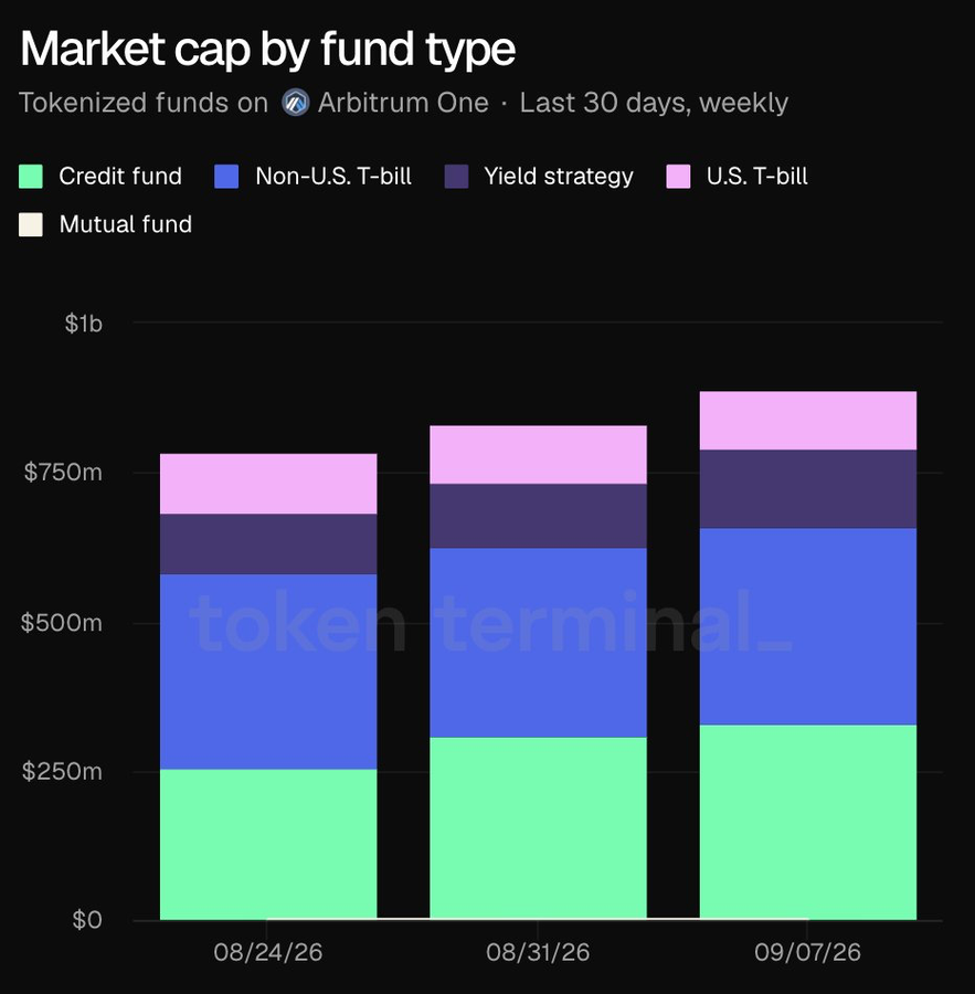 Tokenized assets on Arbitrum