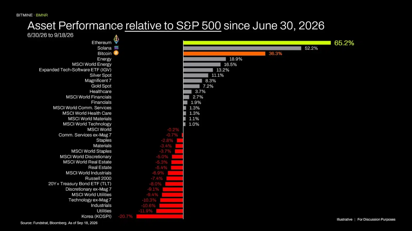 Asset Performance relative to S&P 500 since June 30, 2026