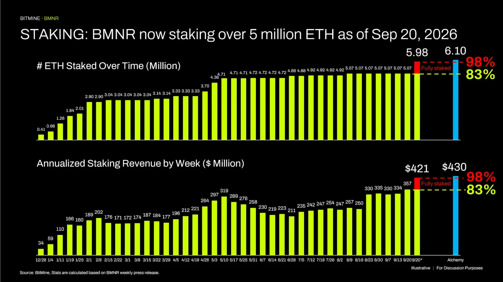 BMNR now staking over 5 million ETH