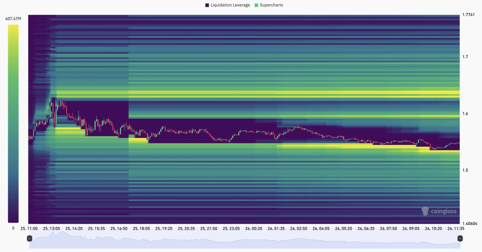 XRP liquidation leverage