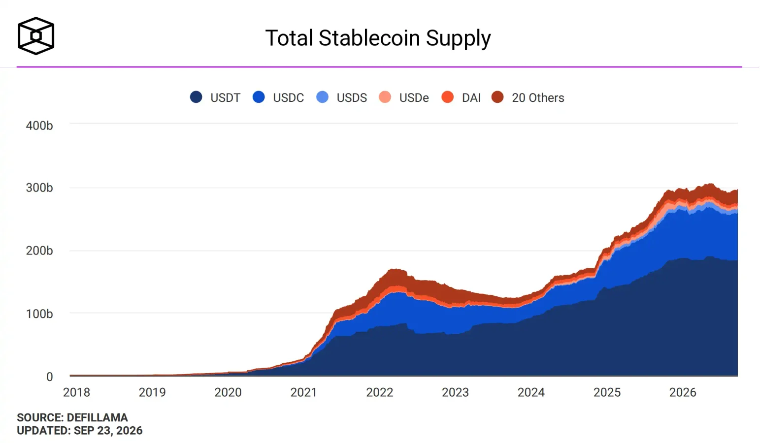 sUSDS Supply Reached $5.52B as Institutional Demand Grew