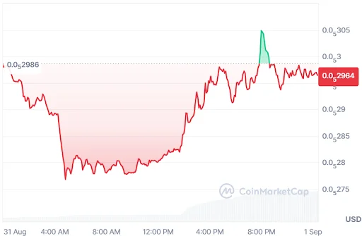 BONK Price Chart