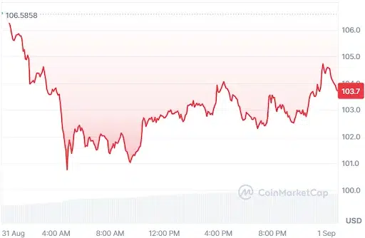 Solana price chart