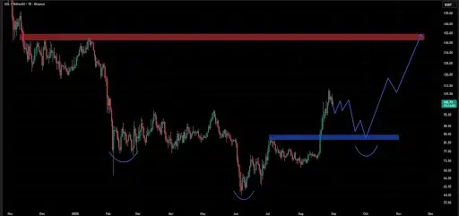 Solana Price Eyes $150 After Major Breakout
