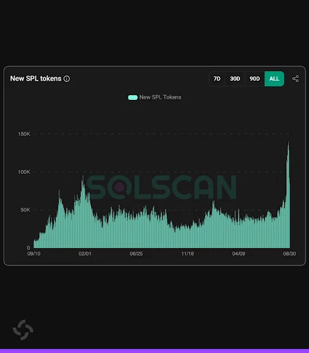 Solana Sees 800K New Tokens in Record Week