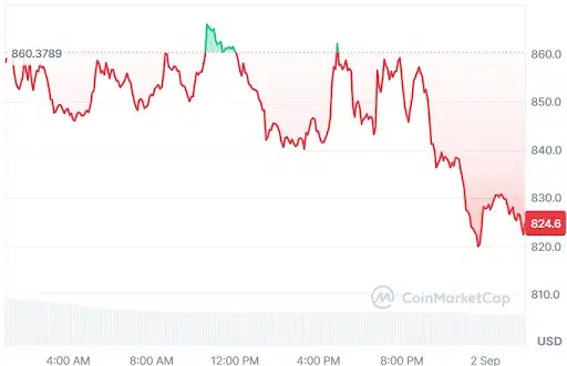 ZEC Price Chart