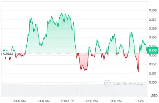 Fet price chart