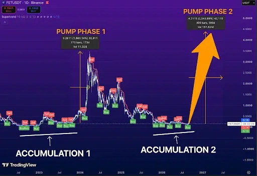 FET Price Eyes 2,500% Rally Toward $4