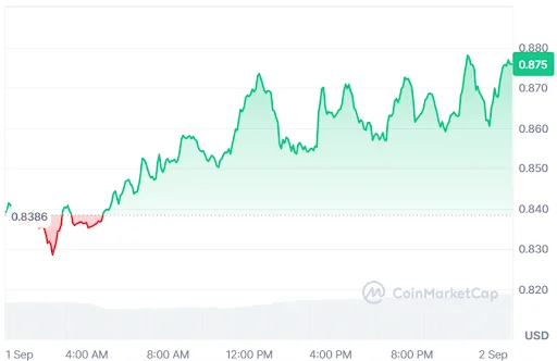 DOT Price Chart
