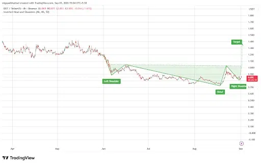 DOT Price Targets $1.38 After Key Bullish Setup