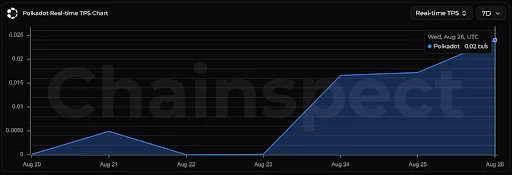 Polkadot Sees 40% Activity Surge Despite Low TPS