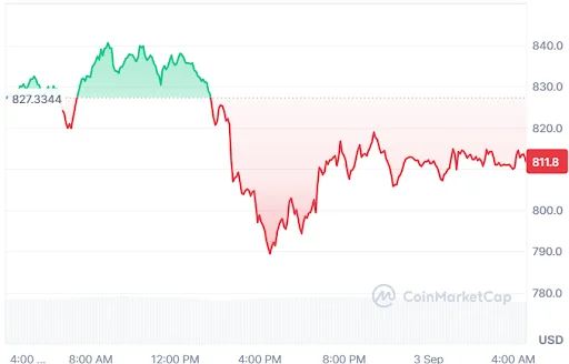 ZEC Price chart