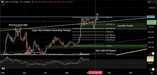 ZEC Price Eyes $900 as Bullish Setup Holds