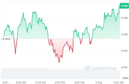 ADA Price Chart
