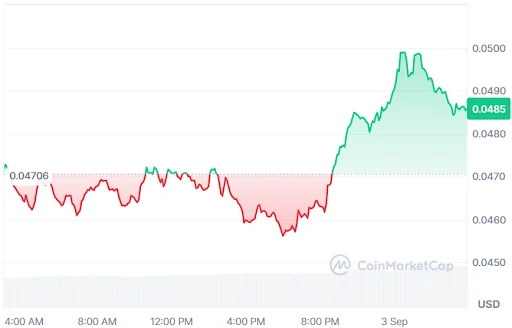 SEI Price Chart
