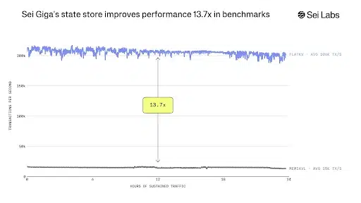 Sei Giga’s FlatKV Delivers 13.7x Performance Boost