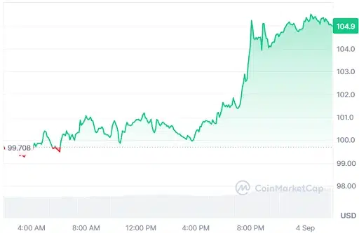 Solana price chart