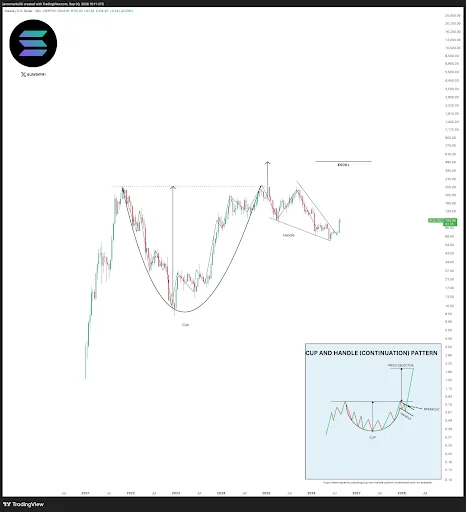 Solana Price Breakout Sparks $500 Bull Case