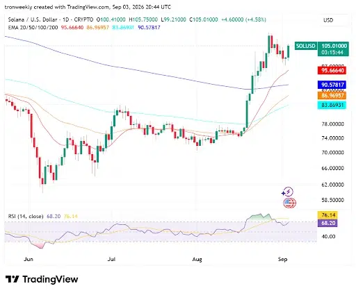 Technical Strength and Derivatives Boost Momentum