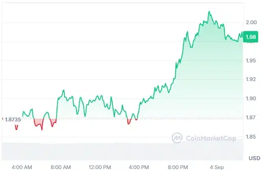 NEAR Price Chart