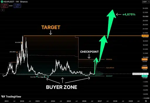 NEAR Sets Sights on $30+ in Long-Term Bull Case