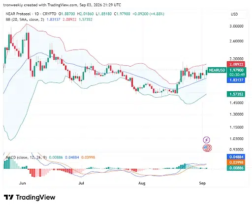 NEAR Technicals analysis