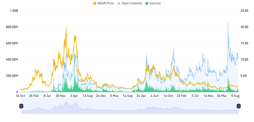 NEAR open interest