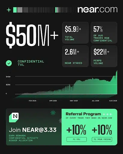 NEAR Confidential TVL Hits New $50M Milestone