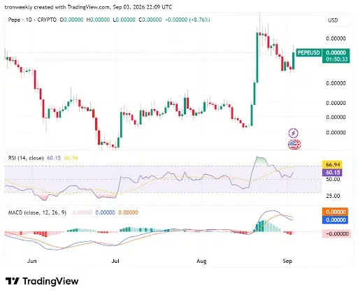 PEPE Technical analysis
