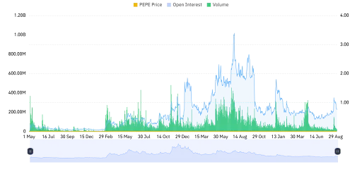 PEPE Open interest