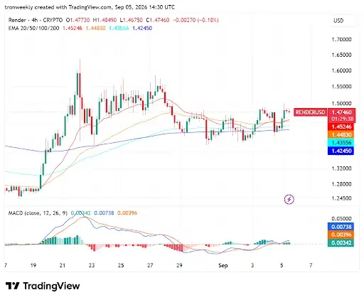 RENDER Price Setup Points to a Recovery Attempt