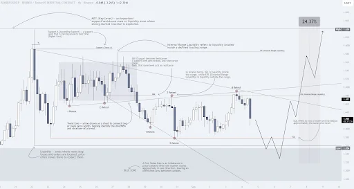 RENDER Targets $1.64 as Bullish Setup Emerges