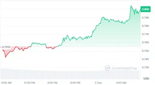 SUI Price Chart