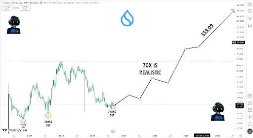 SUI Bull Case Strengthens With 70X Target