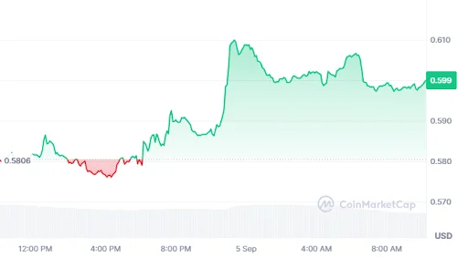 Aptos price chart