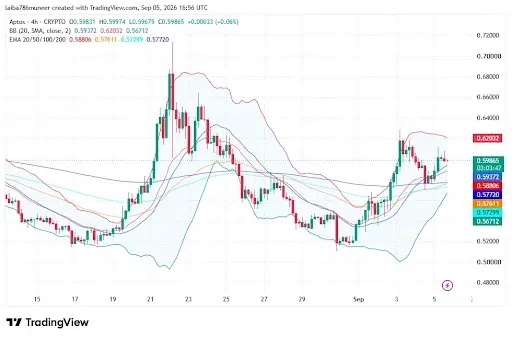 Bollinger Bands and EMAs Point to a Recovery Attempt