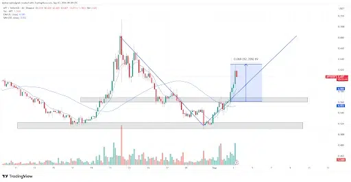 APT Price Targets $0.70 as Bullish Momentum Returns