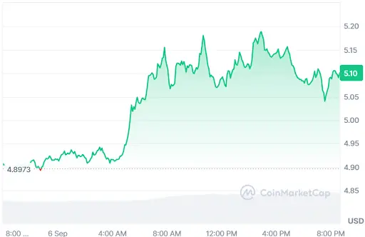 INJ Price Chart